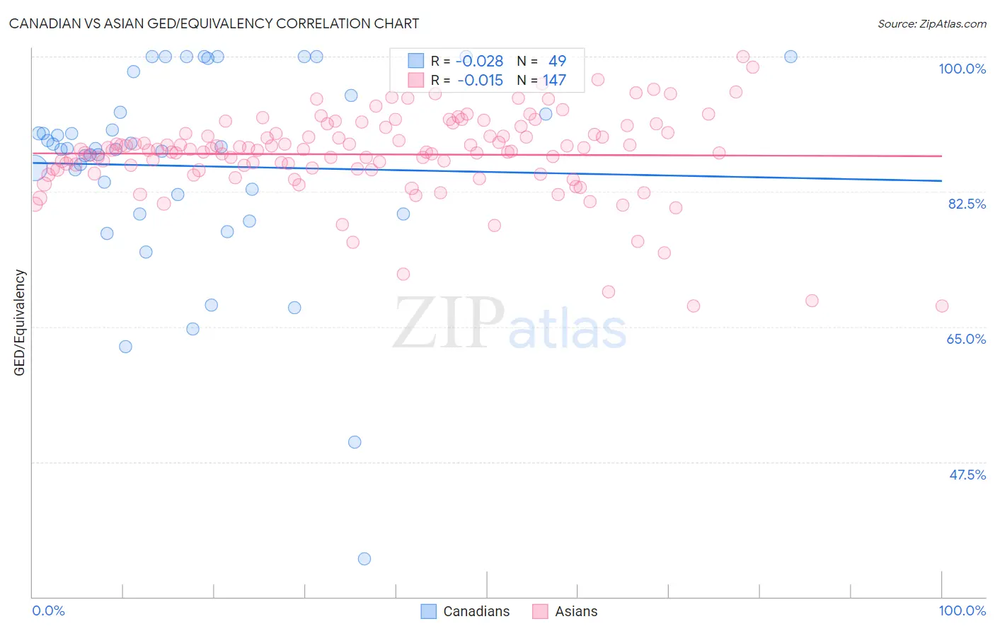 Canadian vs Asian GED/Equivalency