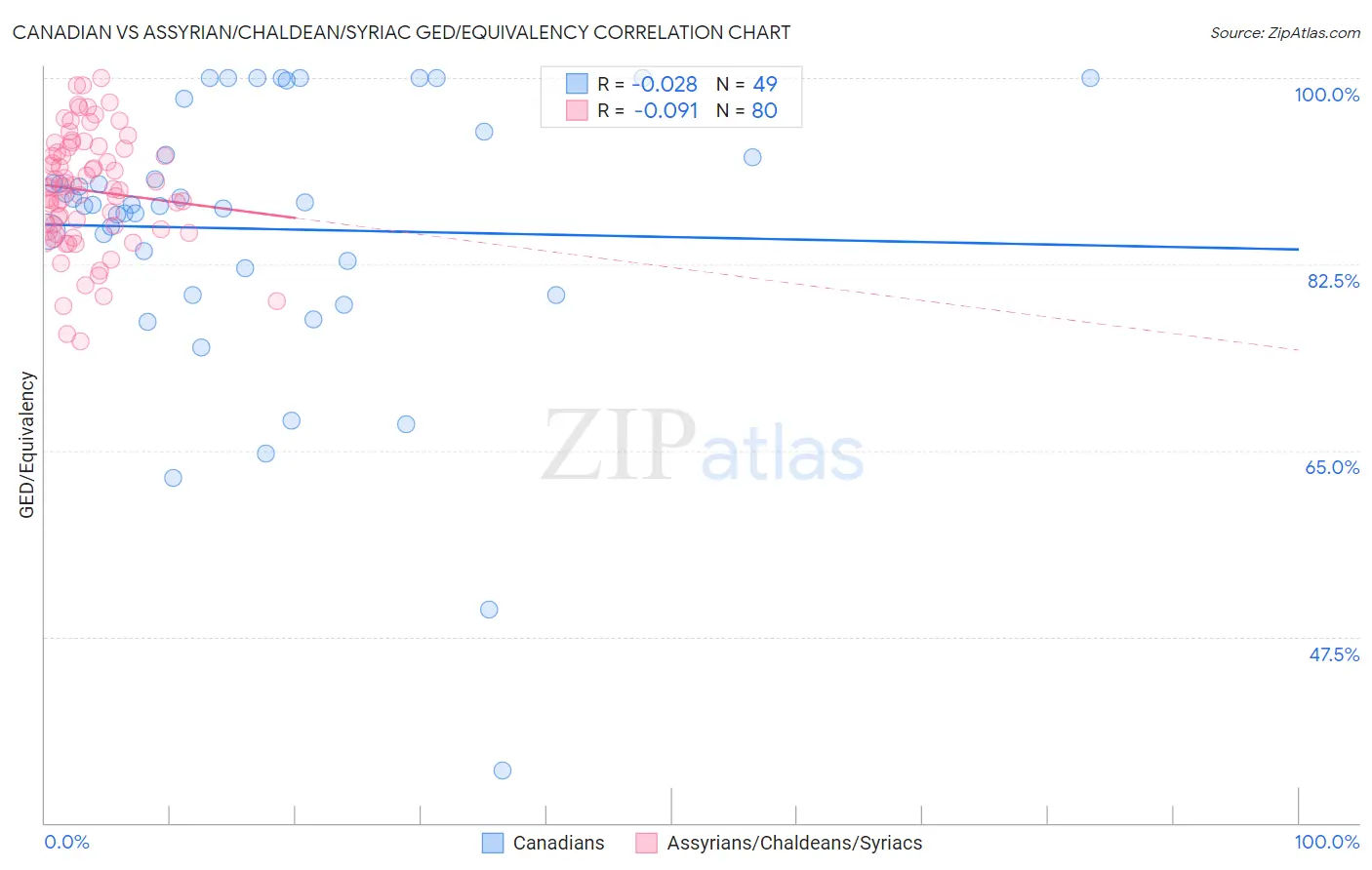 Canadian vs Assyrian/Chaldean/Syriac GED/Equivalency