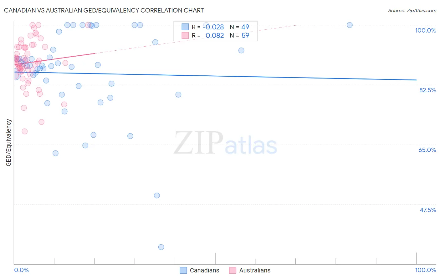 Canadian vs Australian GED/Equivalency