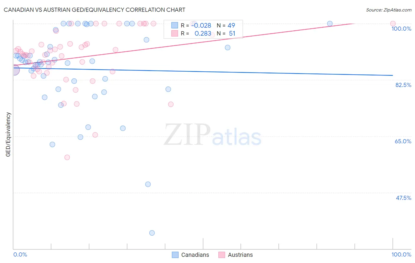 Canadian vs Austrian GED/Equivalency