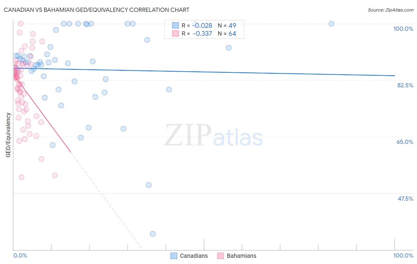 Canadian vs Bahamian GED/Equivalency