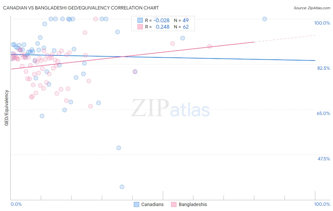 Canadian vs Bangladeshi GED/Equivalency