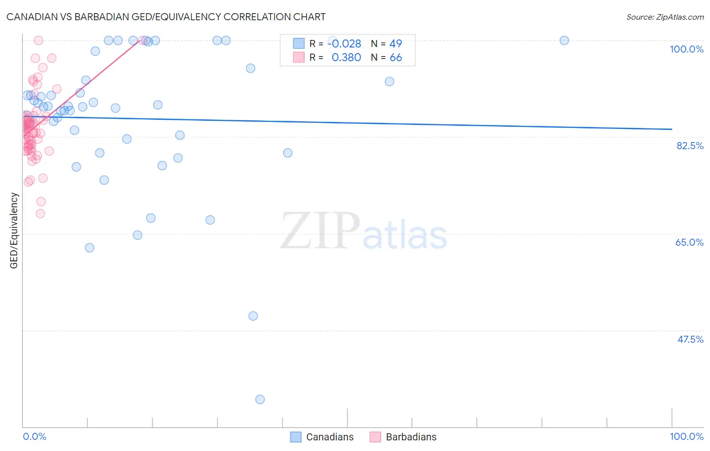 Canadian vs Barbadian GED/Equivalency