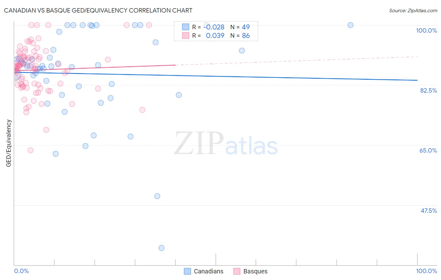 Canadian vs Basque GED/Equivalency