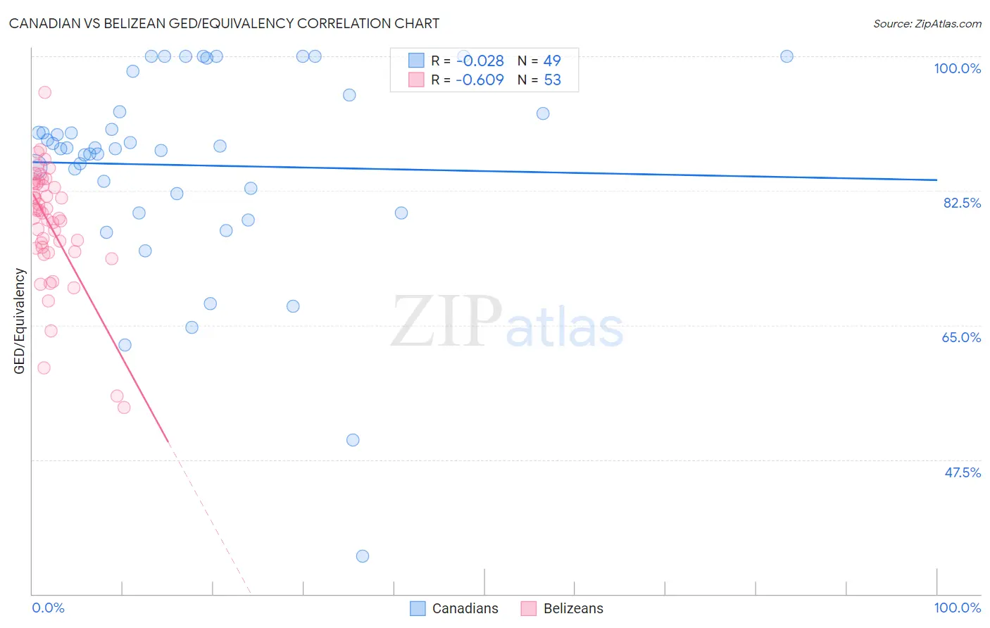 Canadian vs Belizean GED/Equivalency