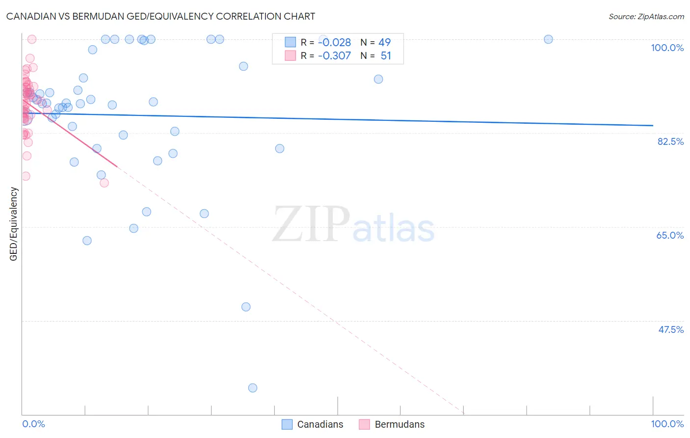 Canadian vs Bermudan GED/Equivalency