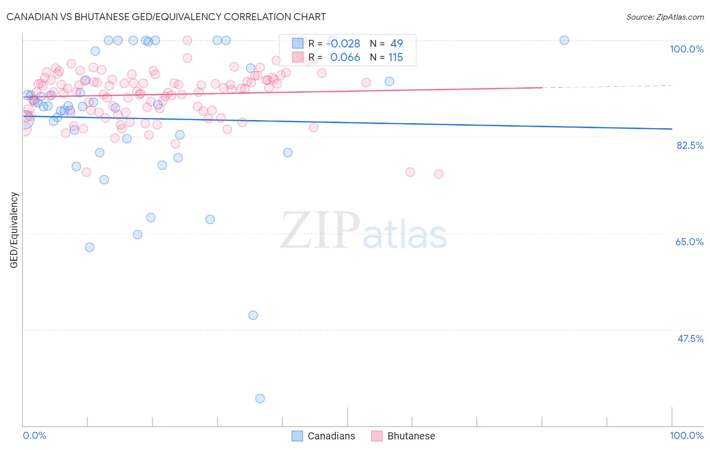 Canadian vs Bhutanese GED/Equivalency