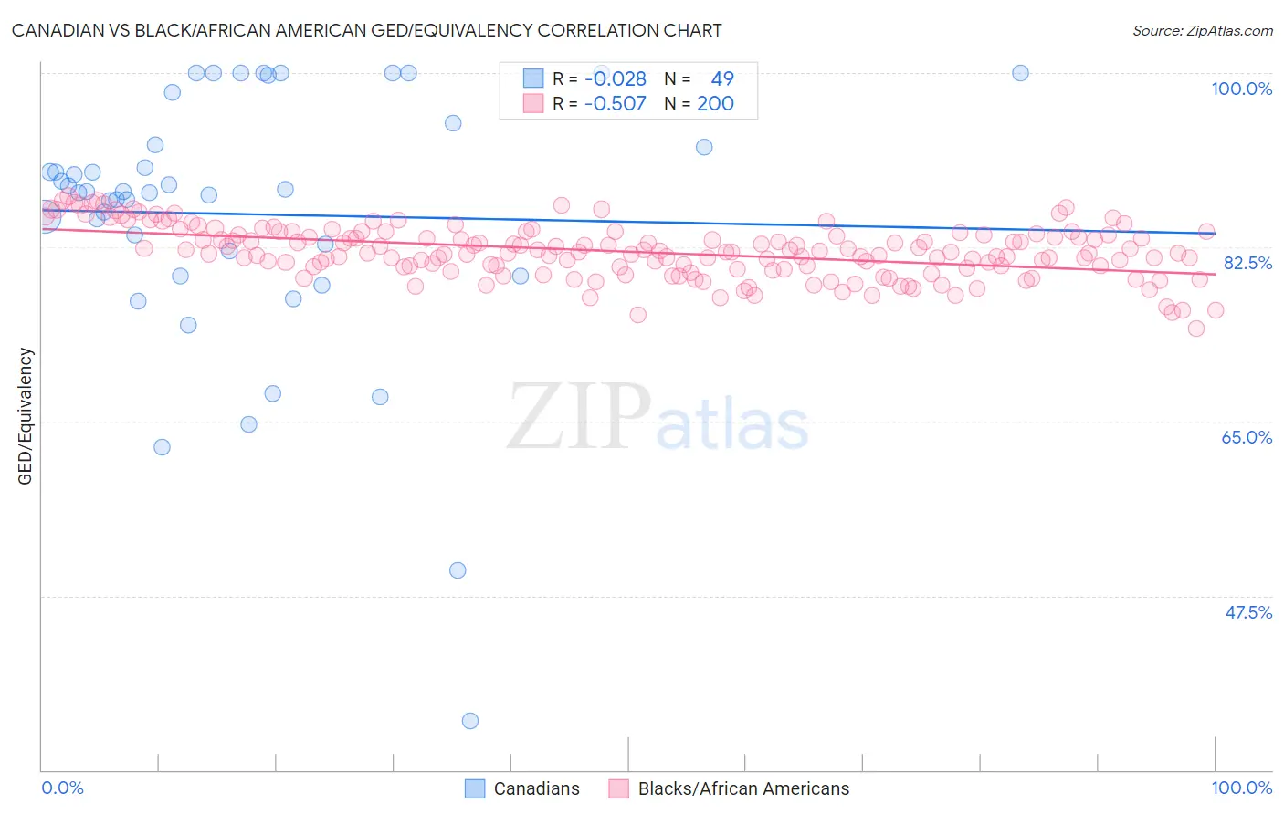 Canadian vs Black/African American GED/Equivalency