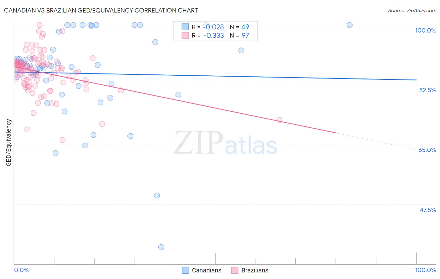 Canadian vs Brazilian GED/Equivalency