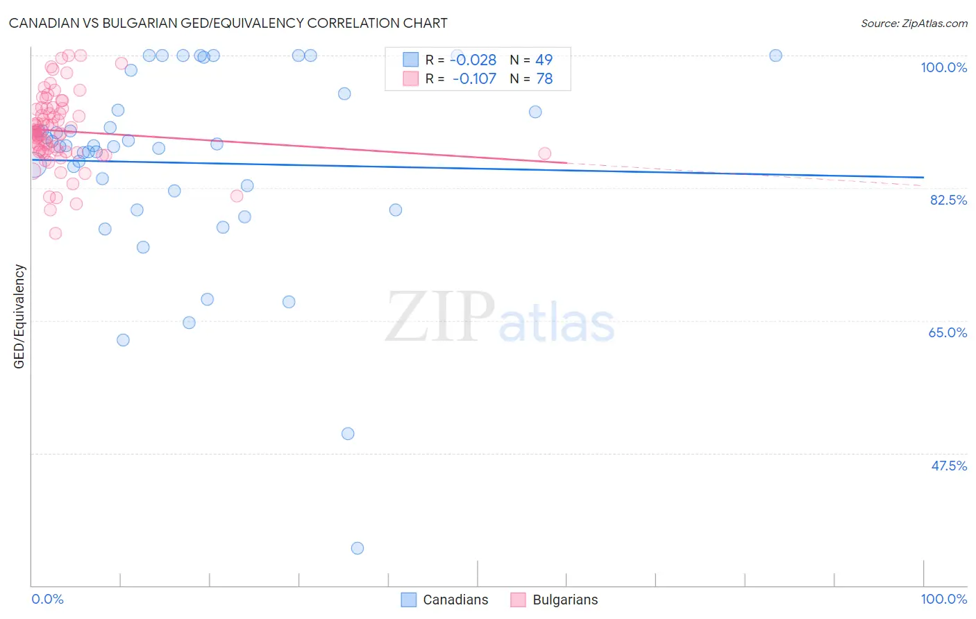 Canadian vs Bulgarian GED/Equivalency