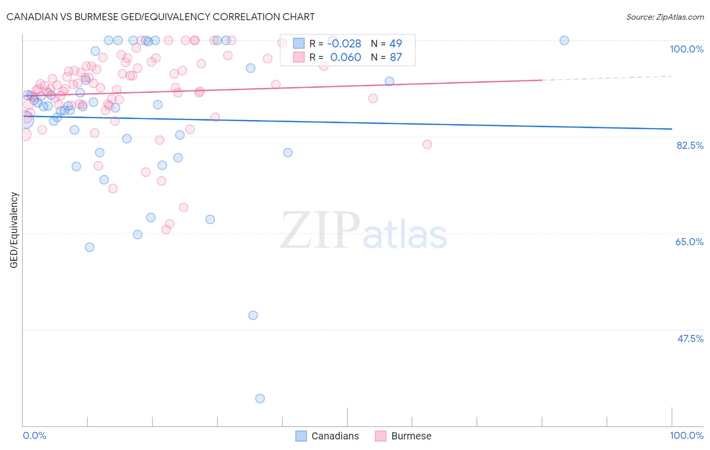 Canadian vs Burmese GED/Equivalency