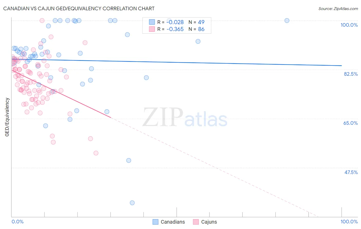 Canadian vs Cajun GED/Equivalency