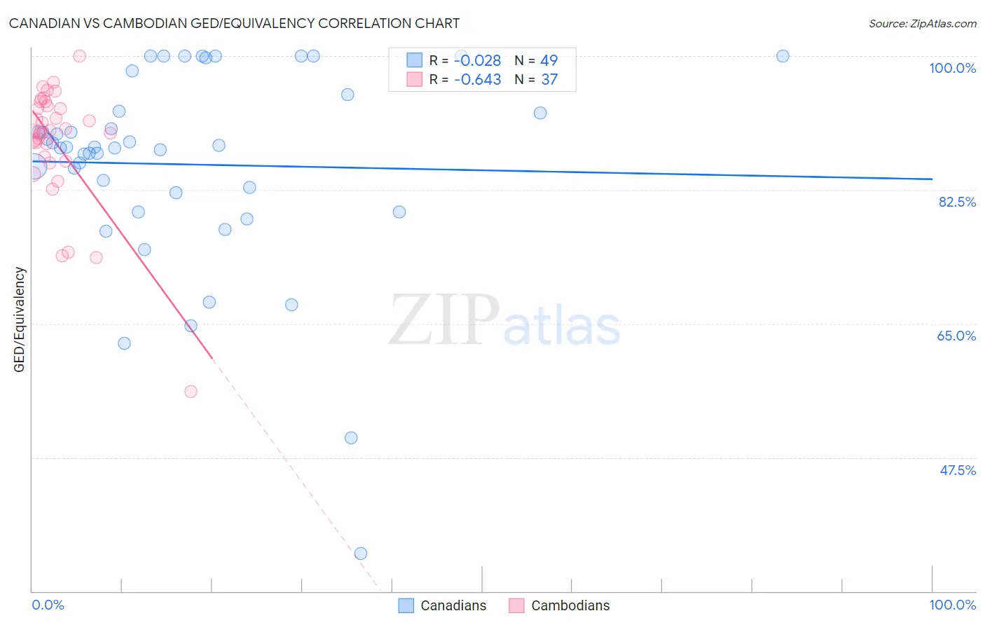 Canadian vs Cambodian GED/Equivalency