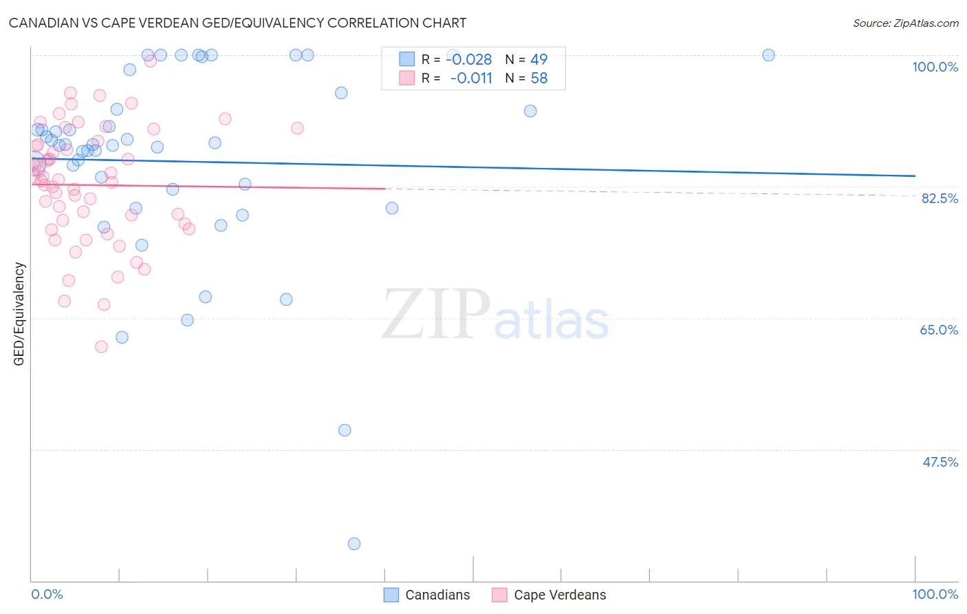 Canadian vs Cape Verdean GED/Equivalency