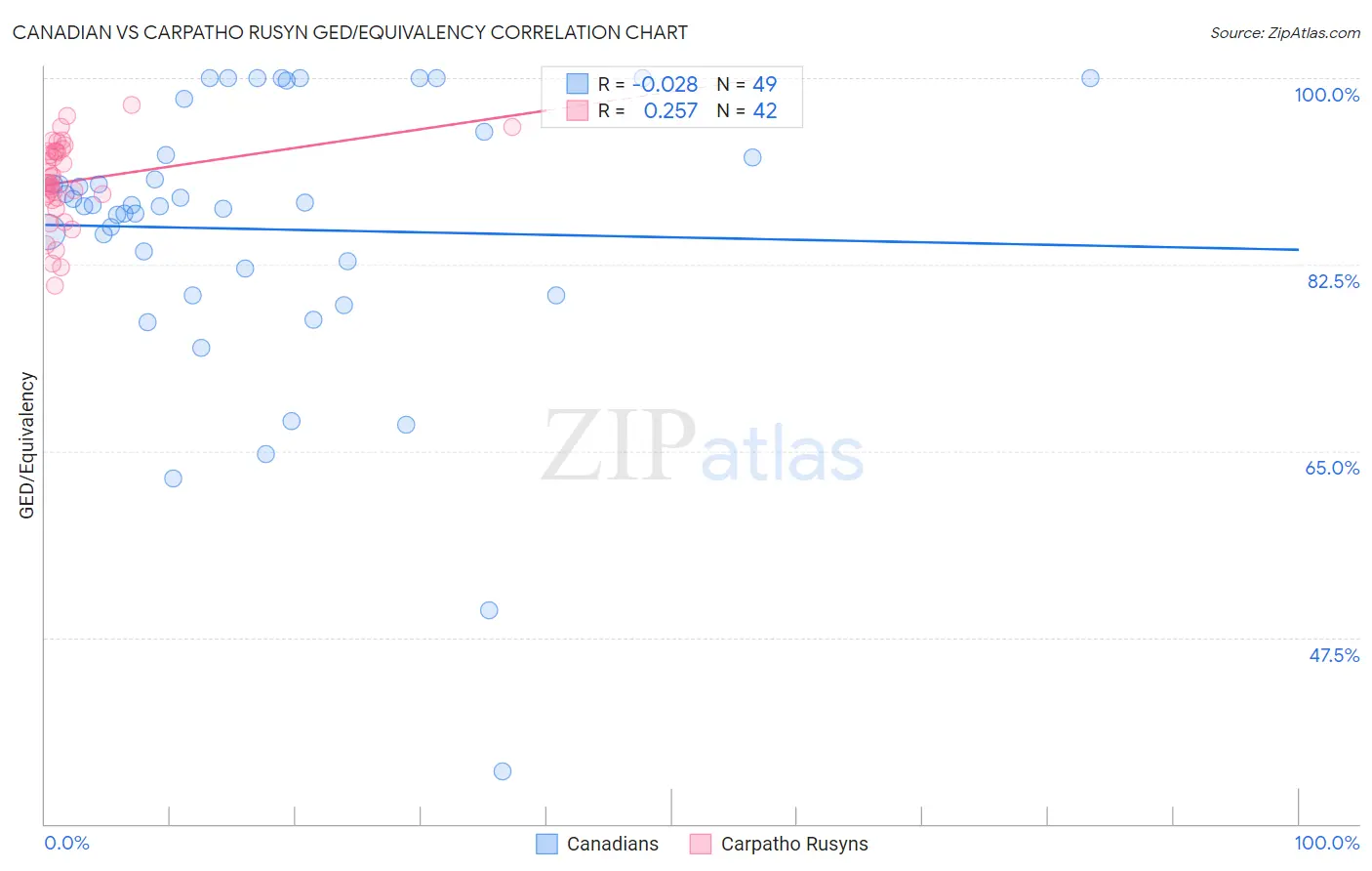 Canadian vs Carpatho Rusyn GED/Equivalency