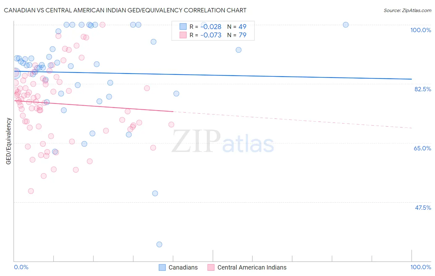 Canadian vs Central American Indian GED/Equivalency