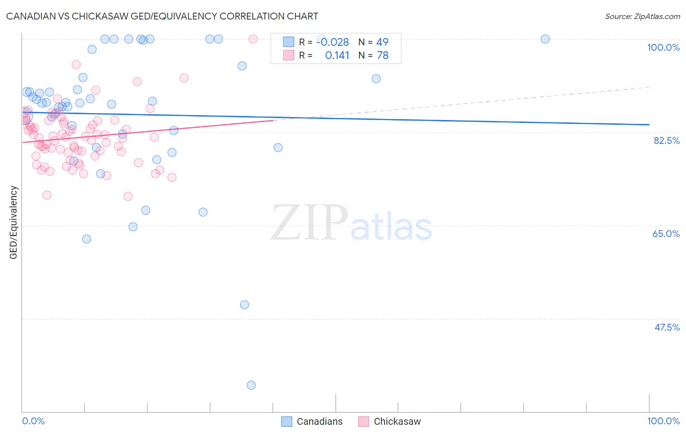 Canadian vs Chickasaw GED/Equivalency