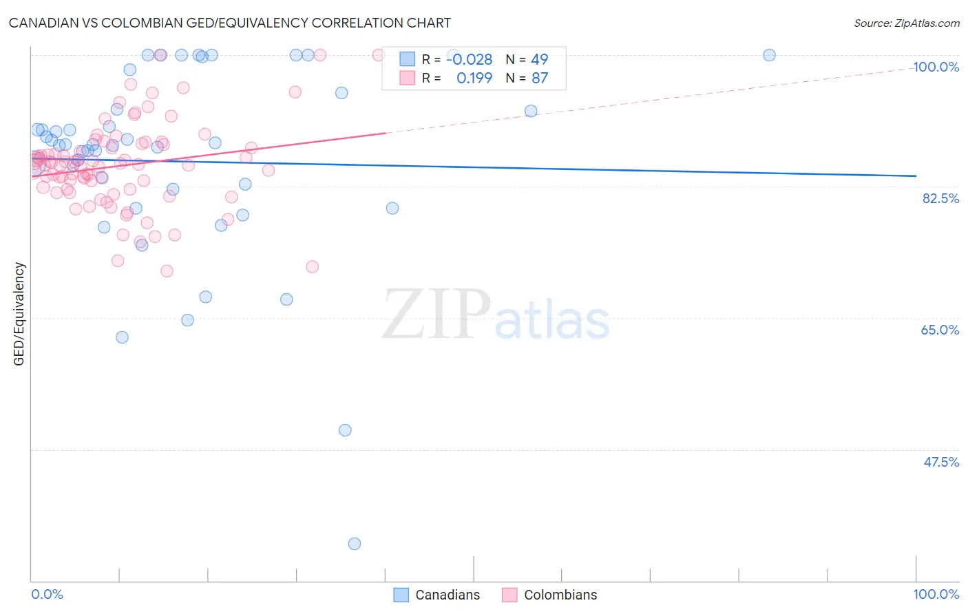 Canadian vs Colombian GED/Equivalency