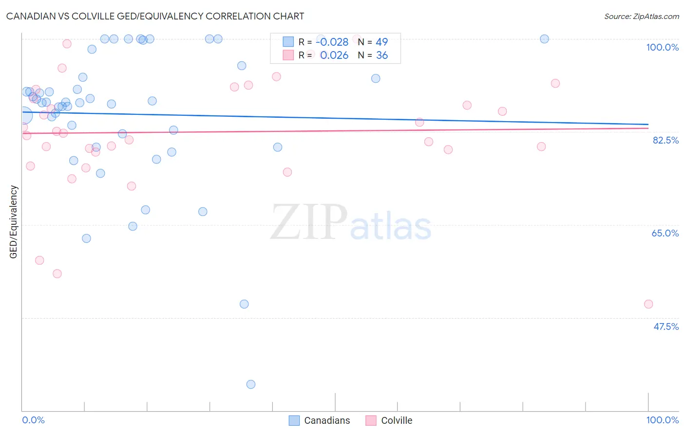 Canadian vs Colville GED/Equivalency