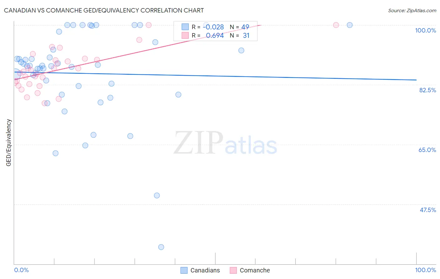 Canadian vs Comanche GED/Equivalency