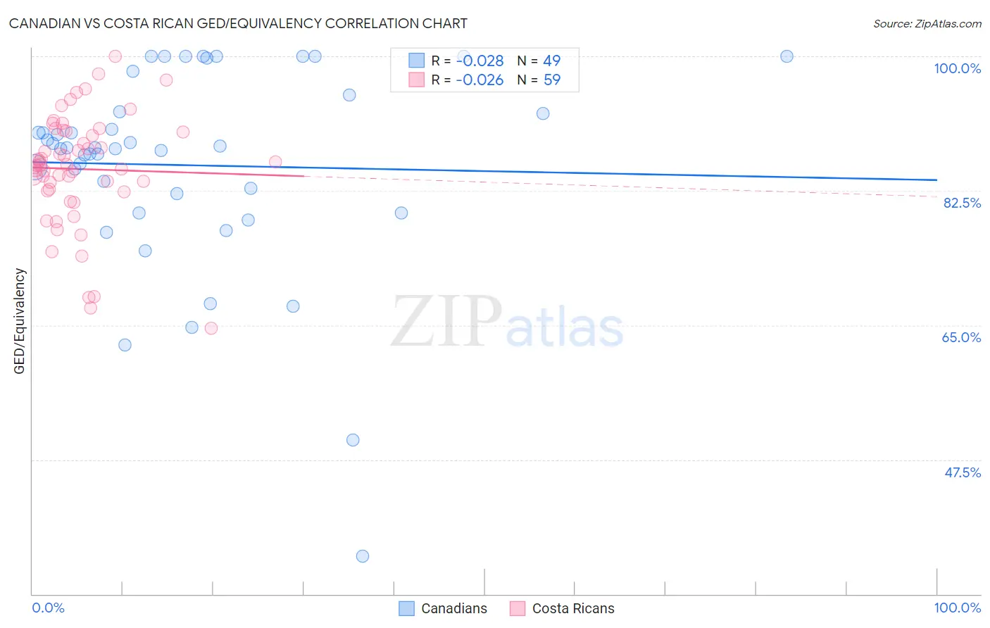 Canadian vs Costa Rican GED/Equivalency