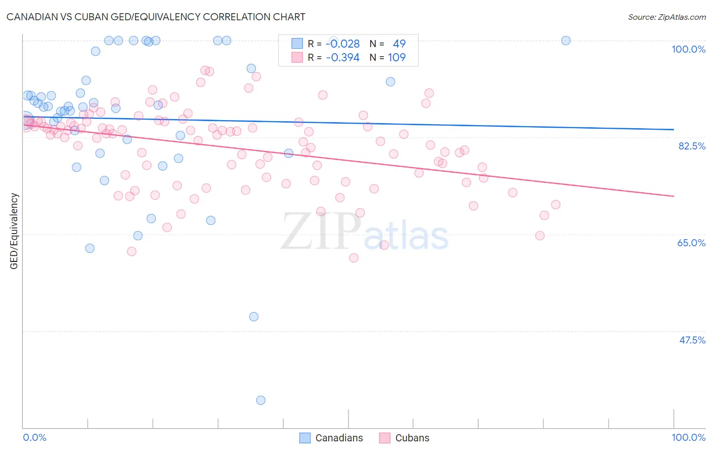 Canadian vs Cuban GED/Equivalency