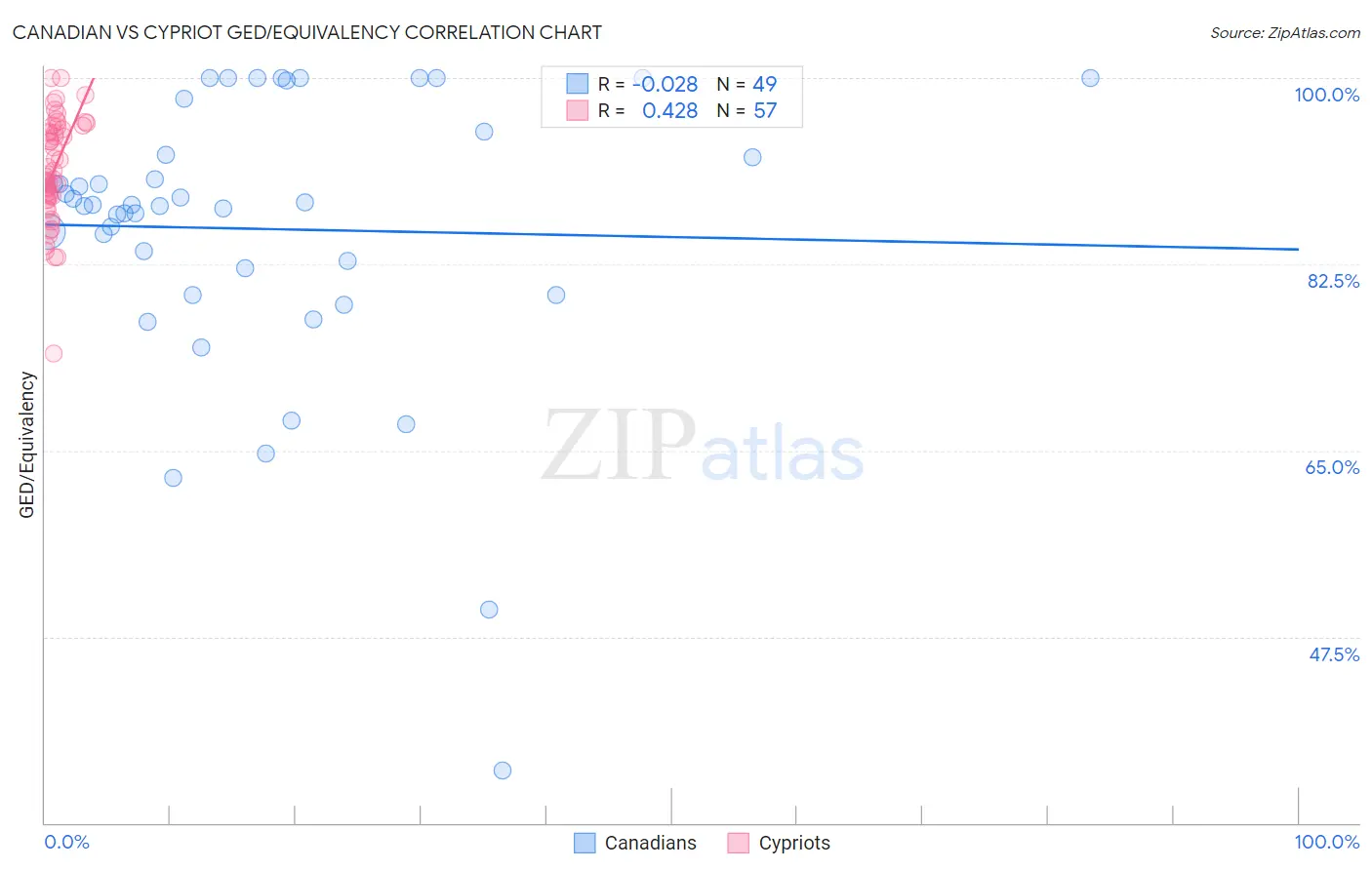 Canadian vs Cypriot GED/Equivalency