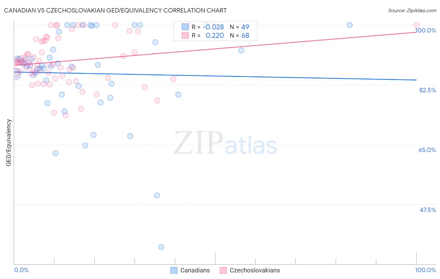 Canadian vs Czechoslovakian GED/Equivalency