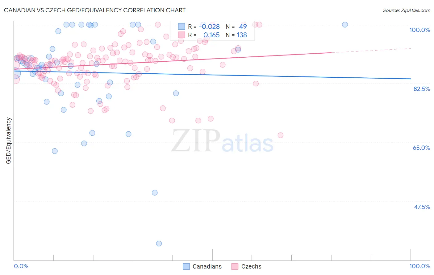 Canadian vs Czech GED/Equivalency