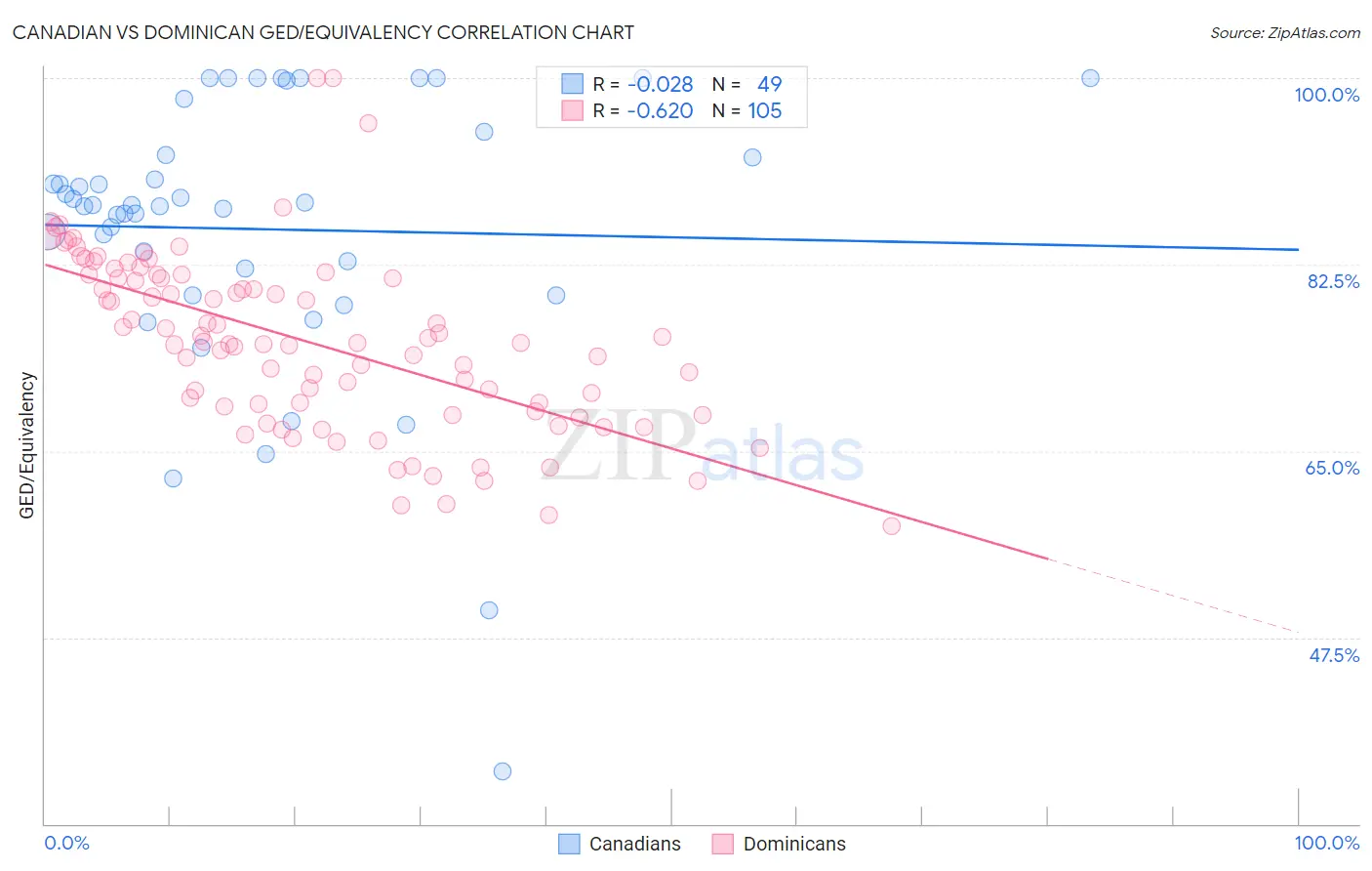 Canadian vs Dominican GED/Equivalency