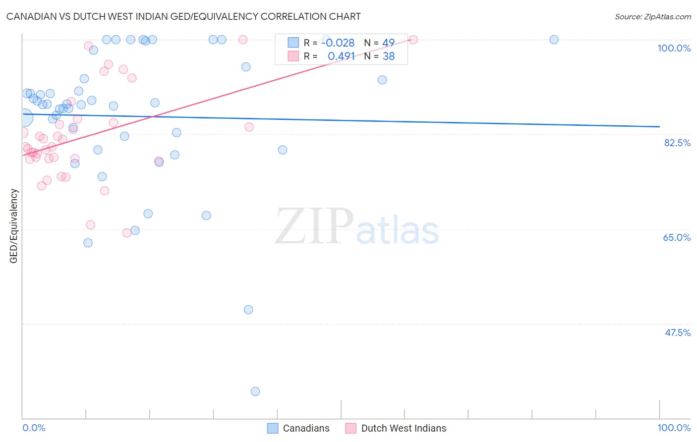 Canadian vs Dutch West Indian GED/Equivalency