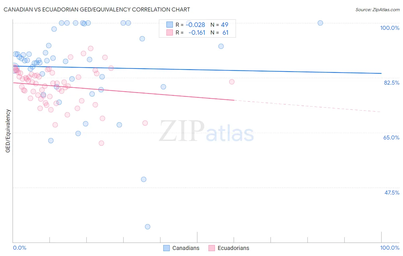 Canadian vs Ecuadorian GED/Equivalency