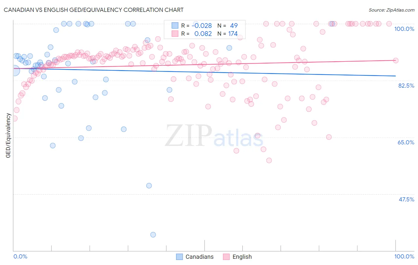 Canadian vs English GED/Equivalency