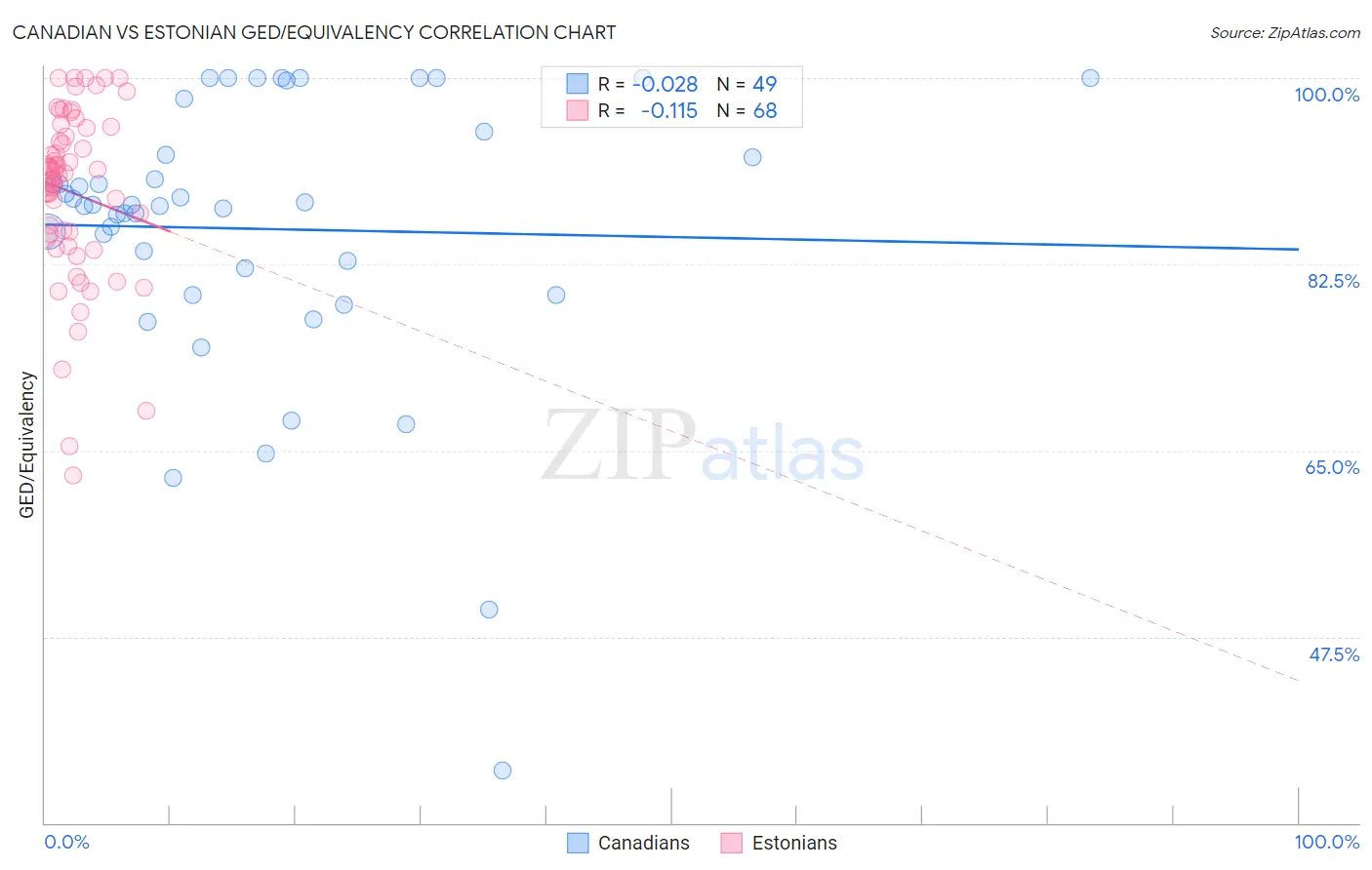 Canadian vs Estonian GED/Equivalency