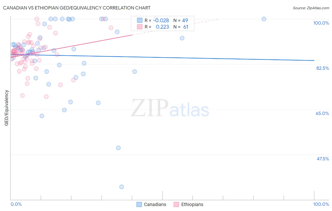 Canadian vs Ethiopian GED/Equivalency