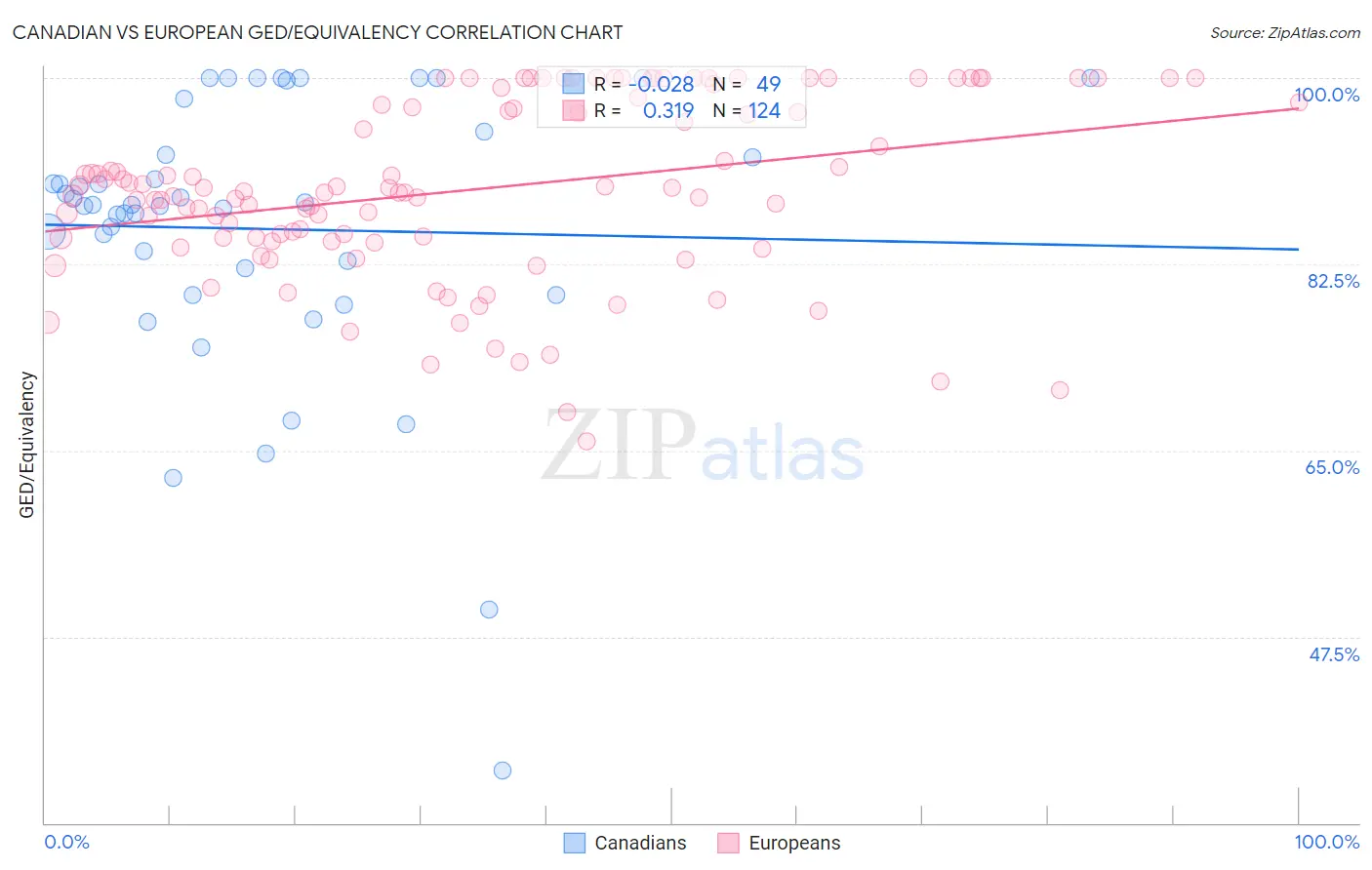 Canadian vs European GED/Equivalency