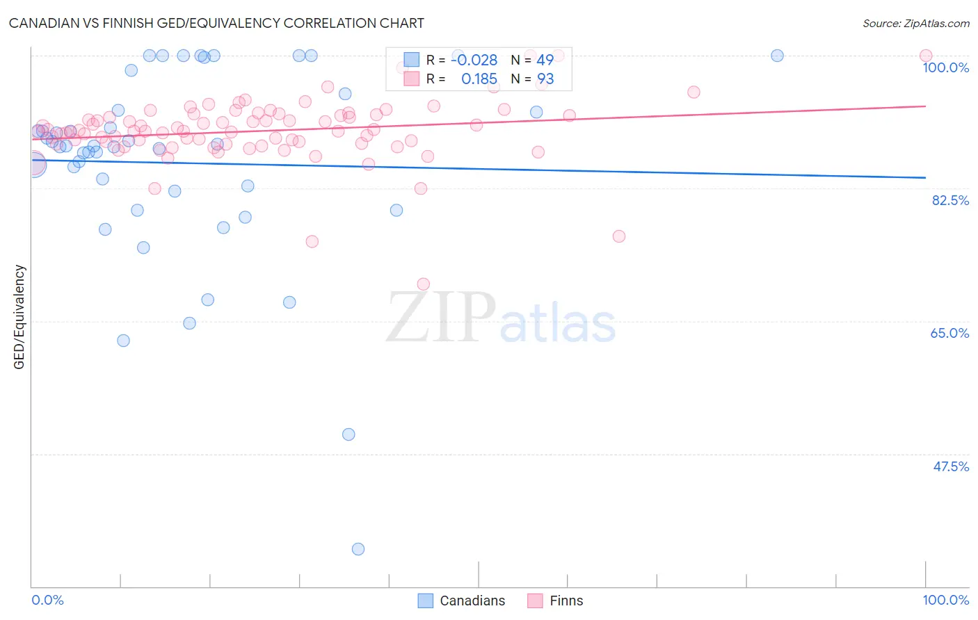 Canadian vs Finnish GED/Equivalency