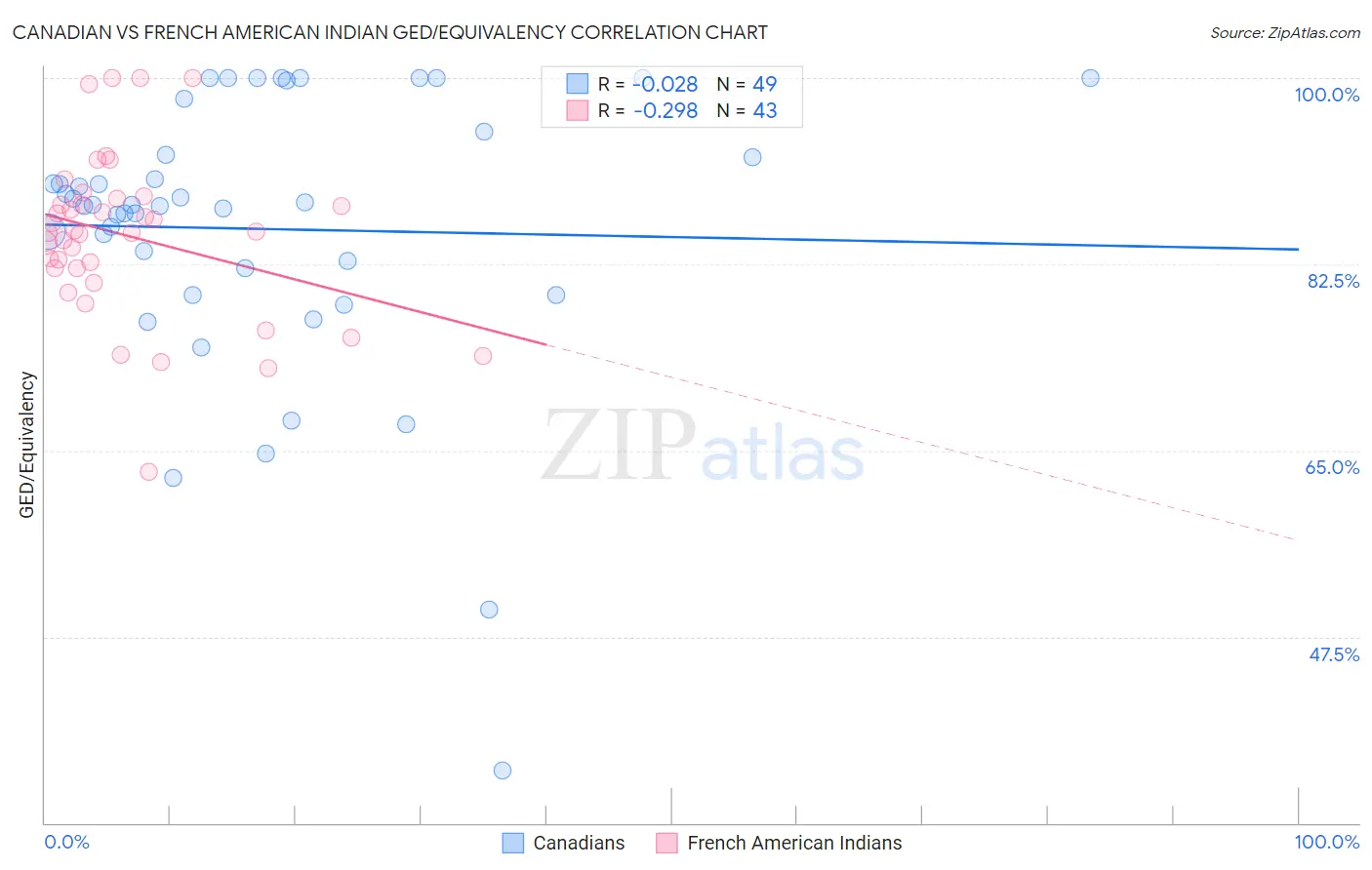 Canadian vs French American Indian GED/Equivalency