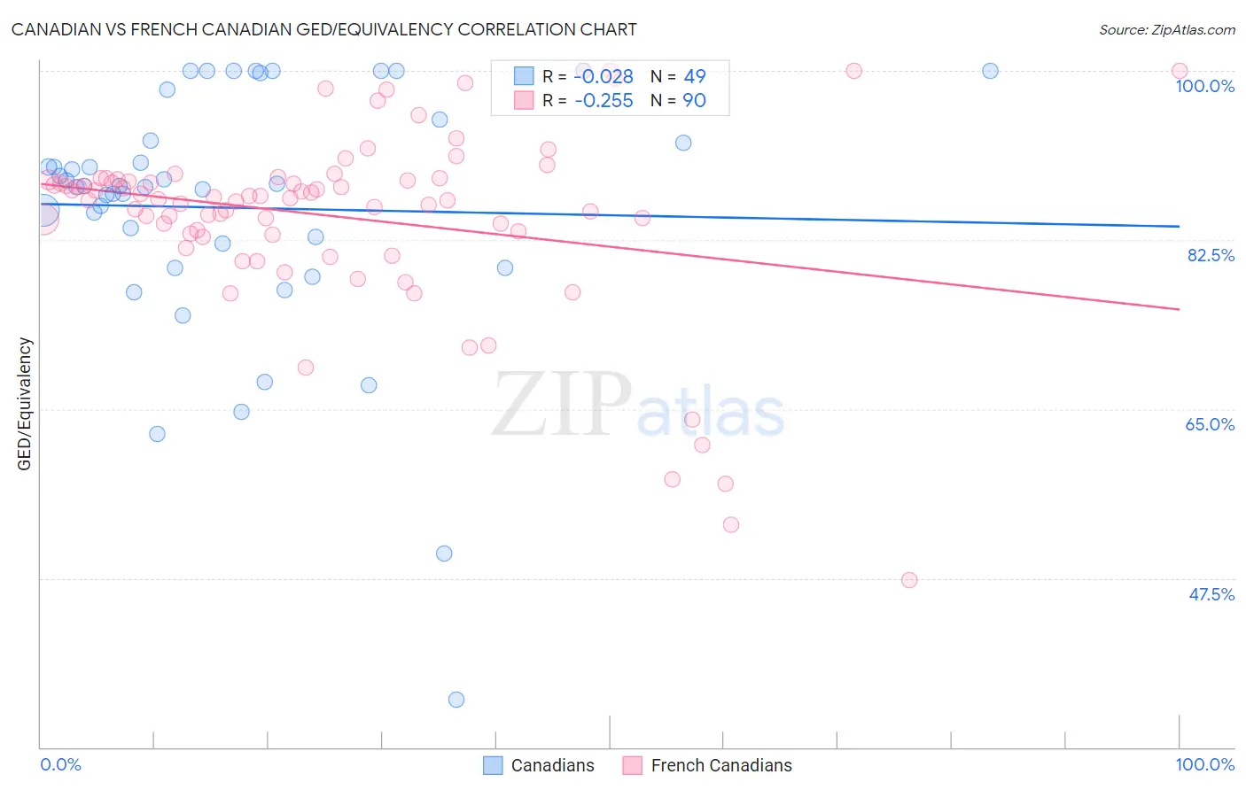 Canadian vs French Canadian GED/Equivalency