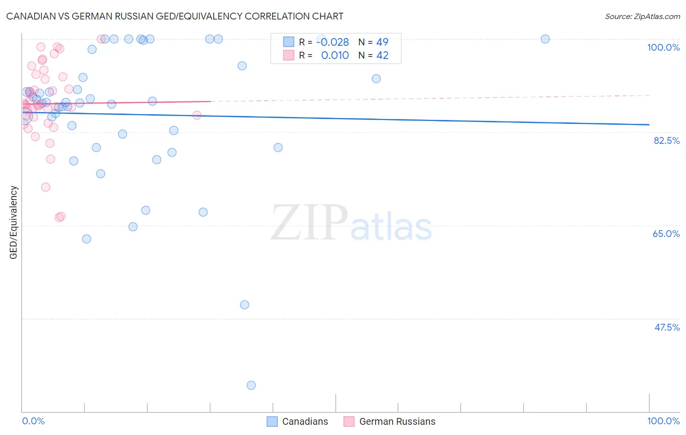 Canadian vs German Russian GED/Equivalency