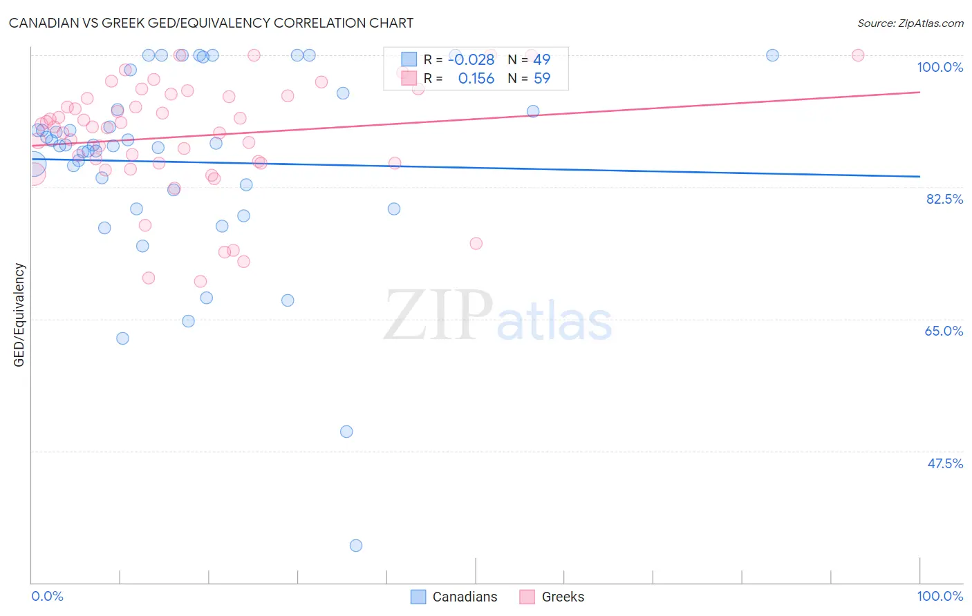 Canadian vs Greek GED/Equivalency