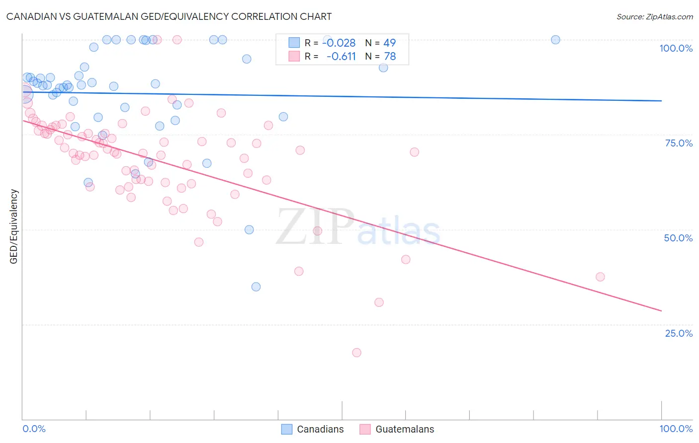 Canadian vs Guatemalan GED/Equivalency