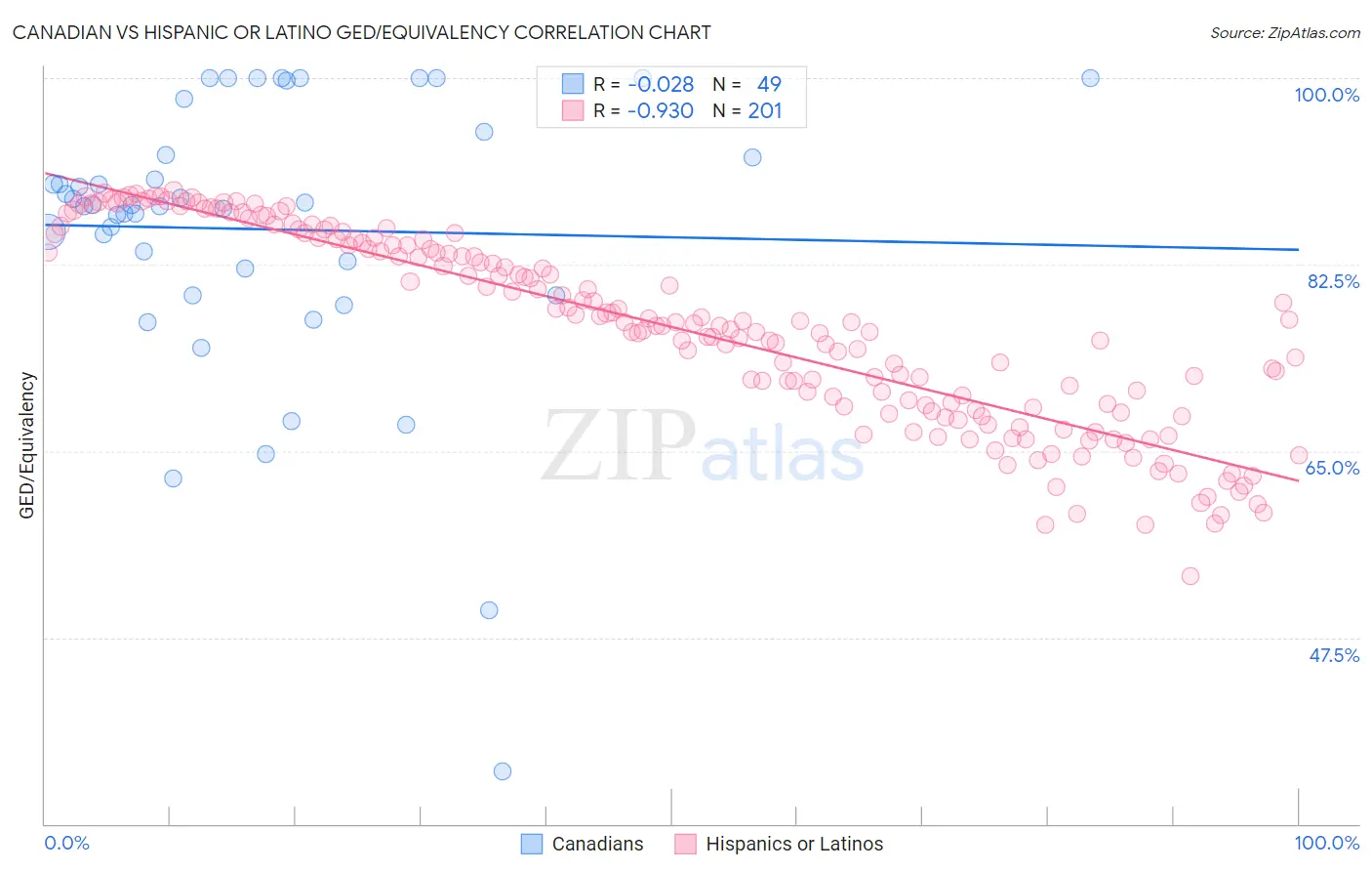 Canadian vs Hispanic or Latino GED/Equivalency