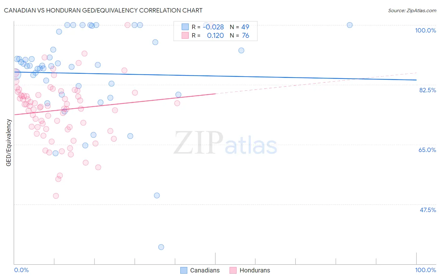 Canadian vs Honduran GED/Equivalency