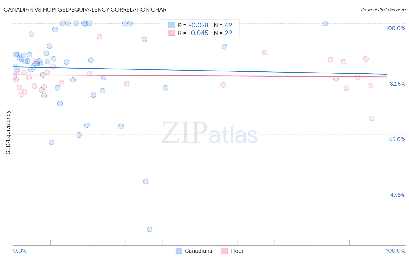 Canadian vs Hopi GED/Equivalency