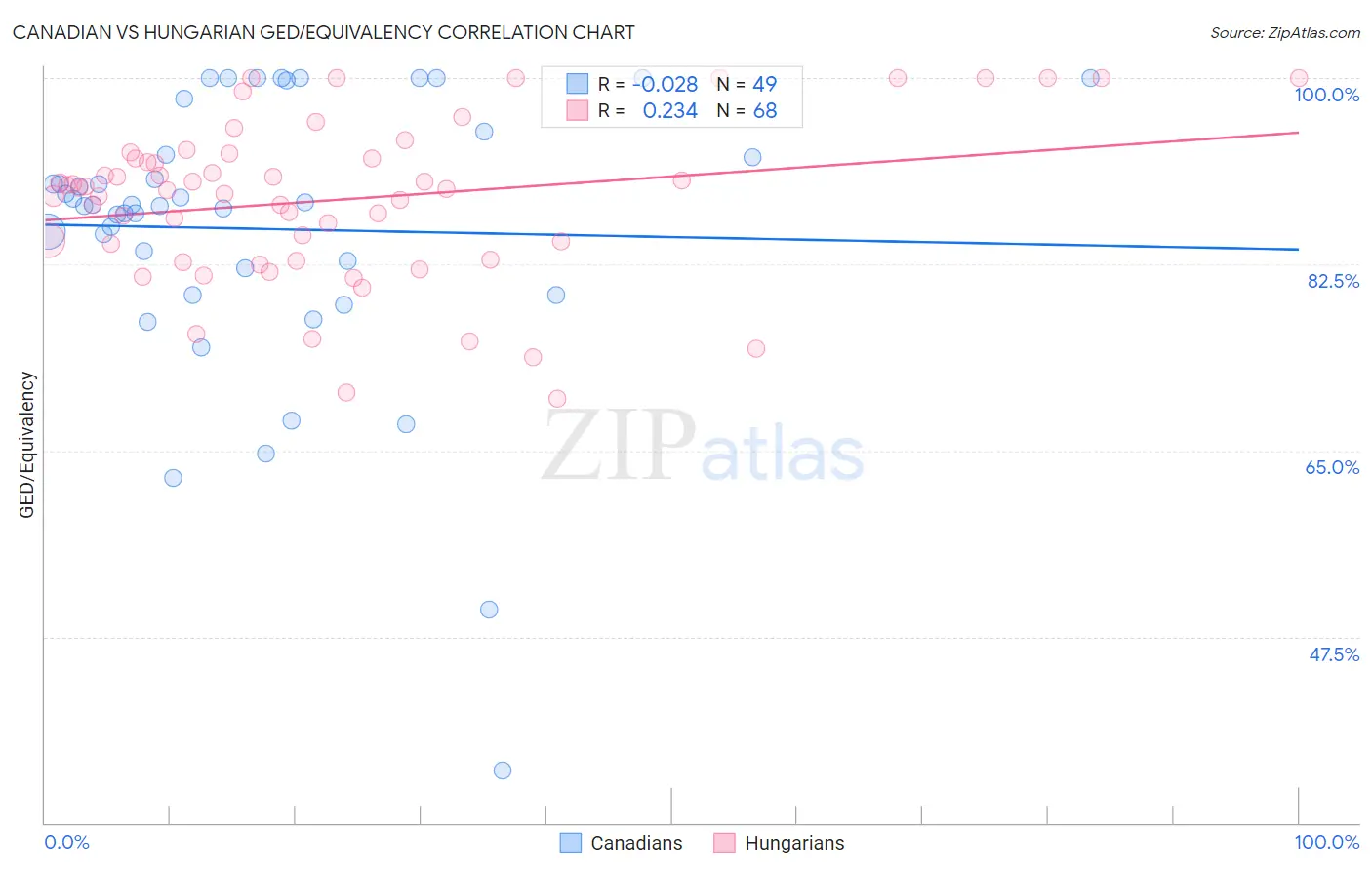 Canadian vs Hungarian GED/Equivalency