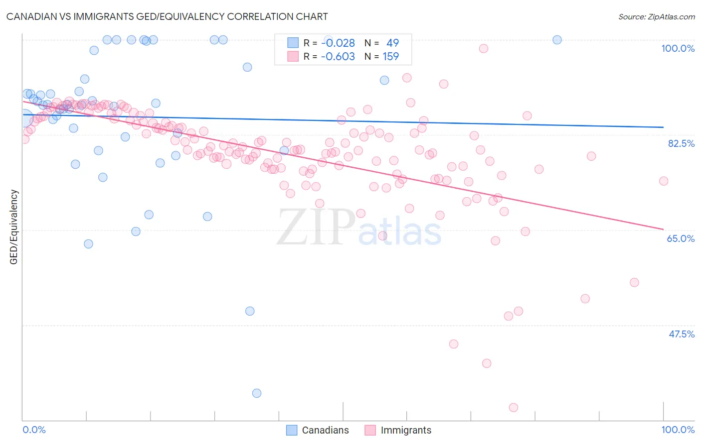 Canadian vs Immigrants GED/Equivalency