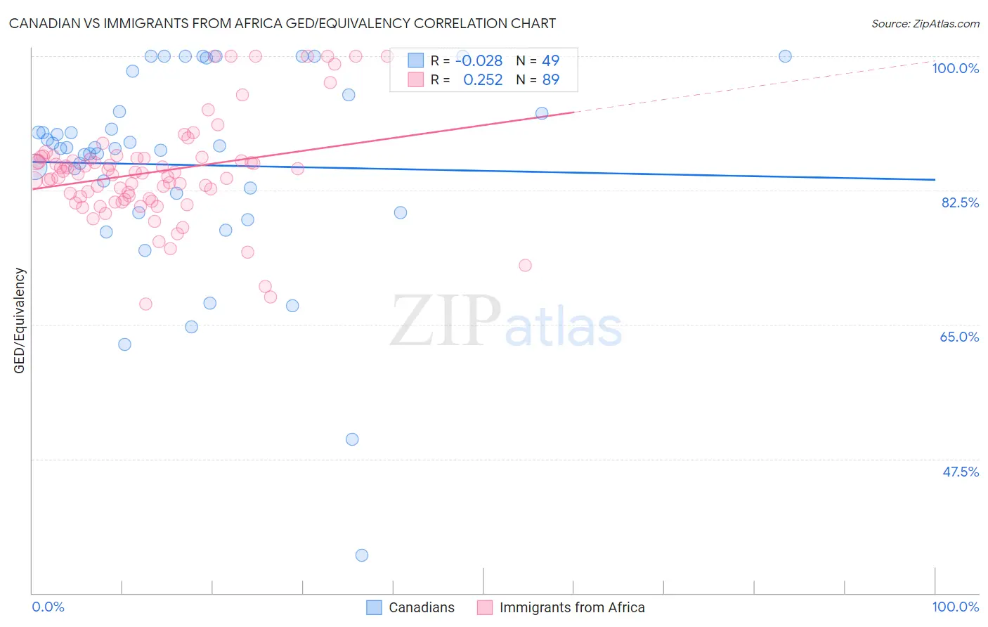 Canadian vs Immigrants from Africa GED/Equivalency