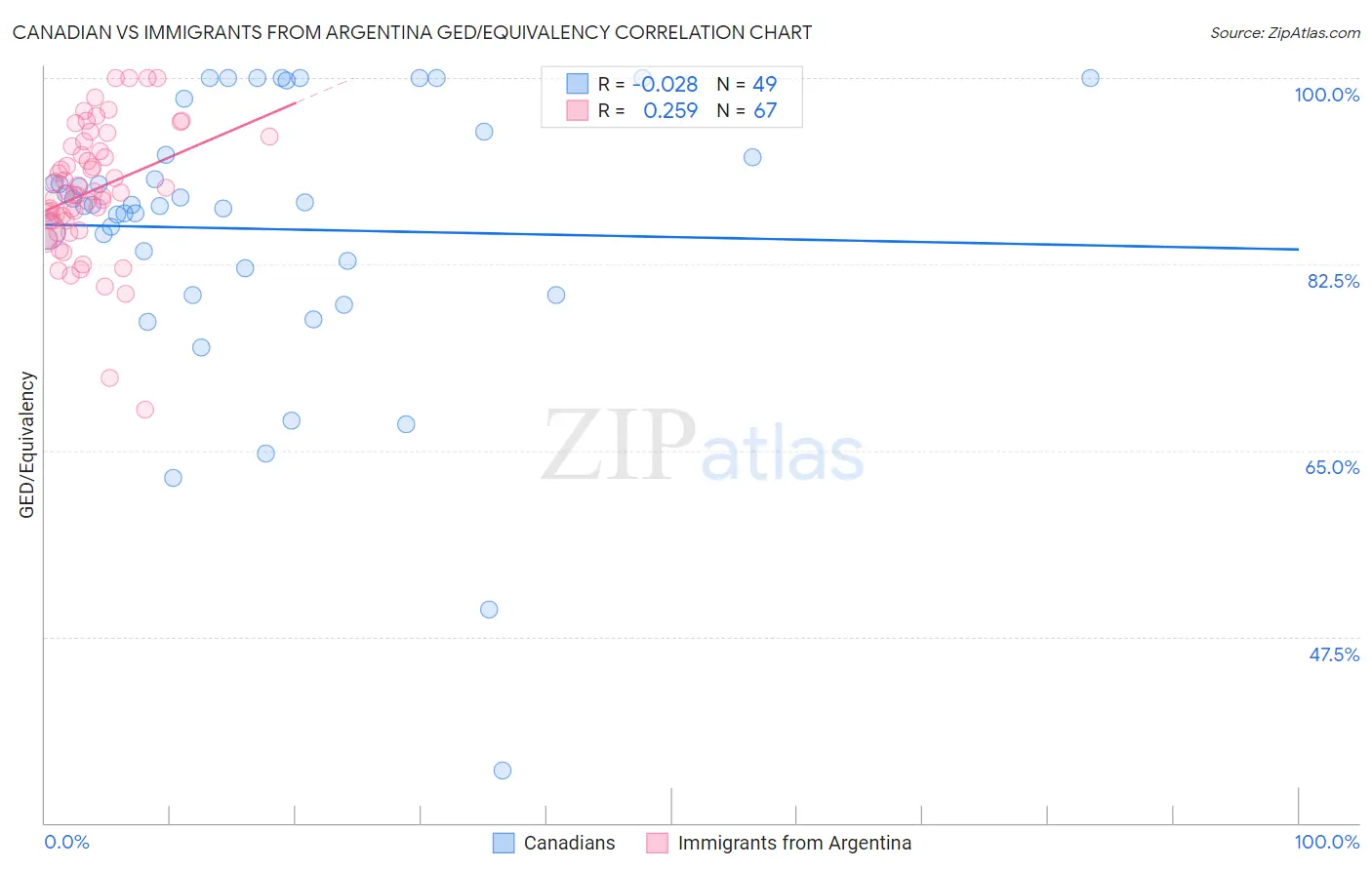 Canadian vs Immigrants from Argentina GED/Equivalency