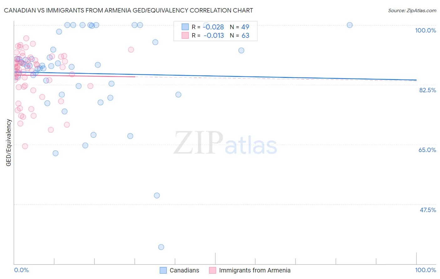 Canadian vs Immigrants from Armenia GED/Equivalency